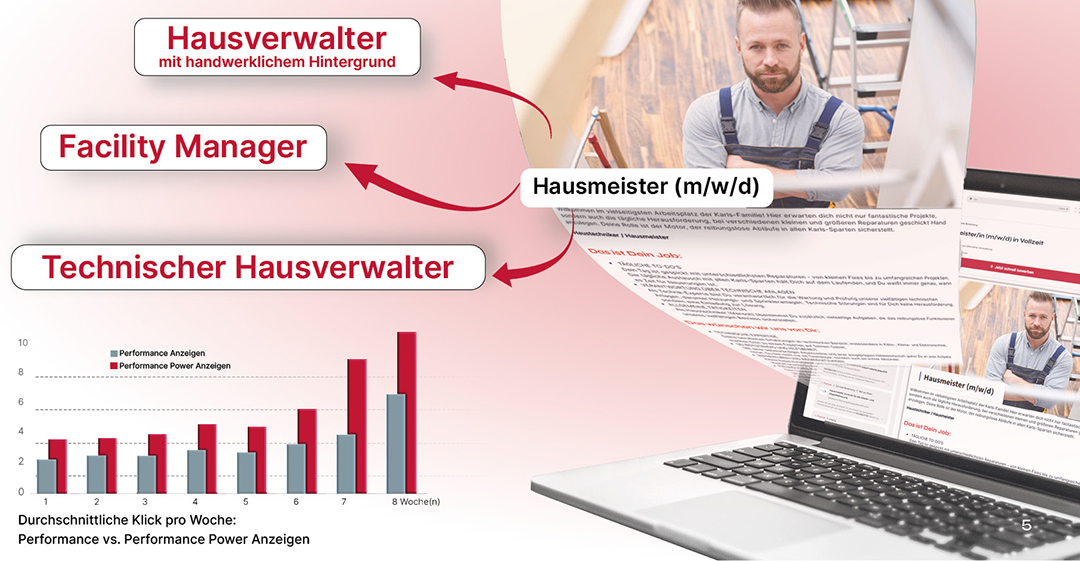 Performance-Power-Anzeigen von Jobninja